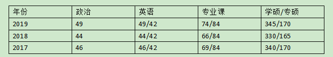 预估贴：2020西南政法大学工商管理考研报考情况、分数线及报录比