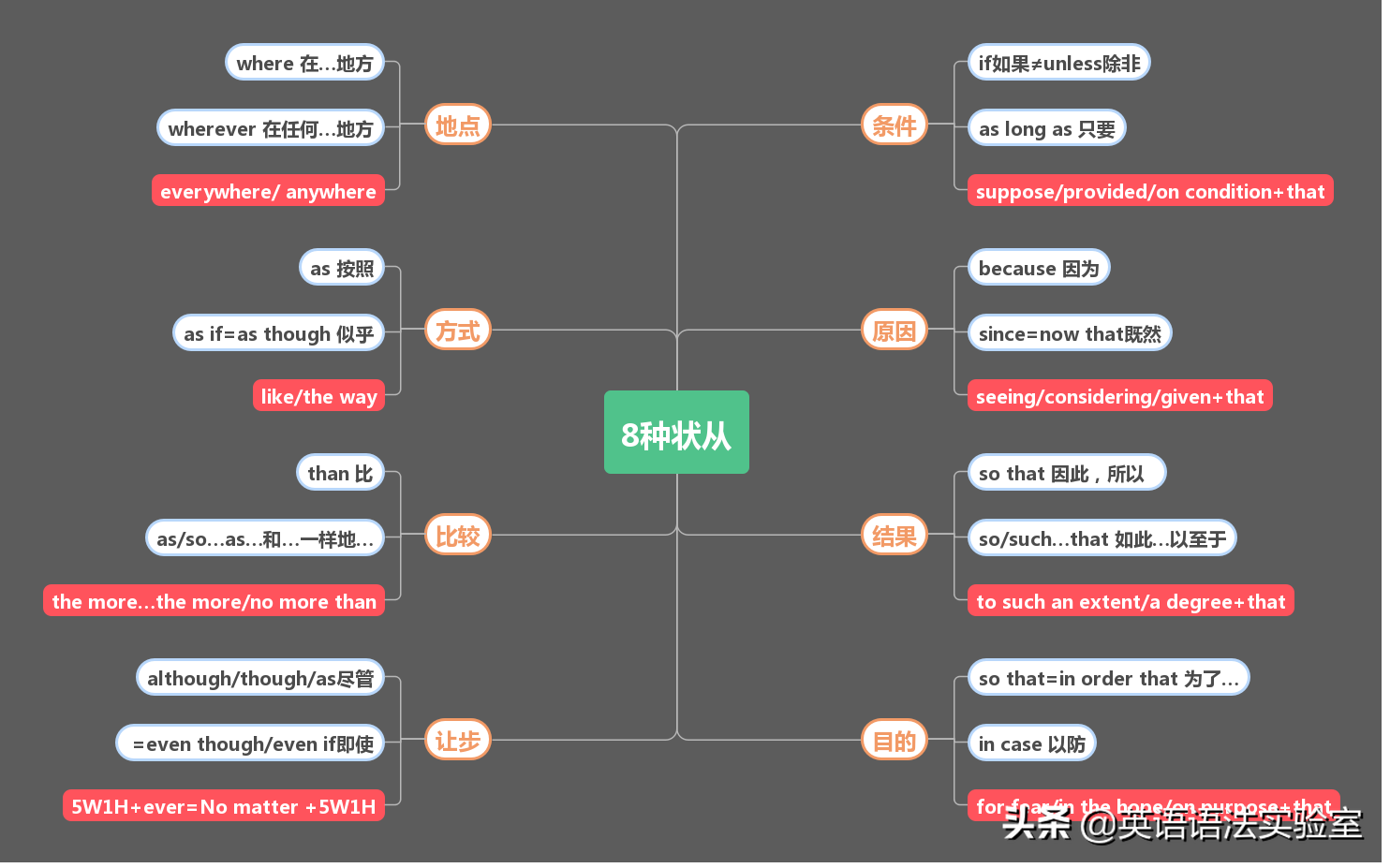 9张思维导图轻松掌握3大从句：名词性从句，定语从句，状语从句