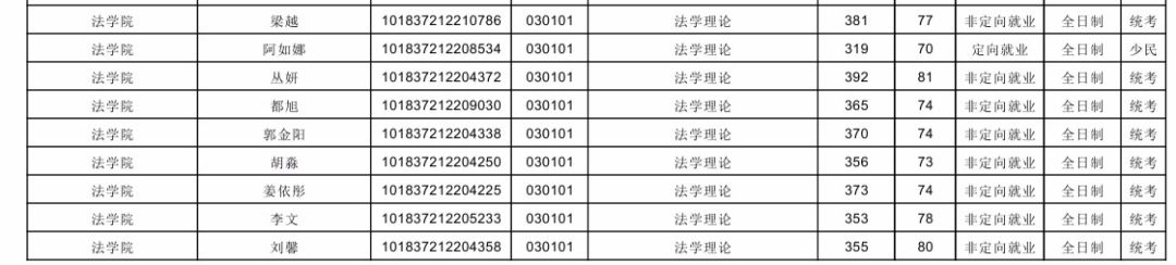 2020吉林大学法学理论考研参考书目、历年分数线、考研经验