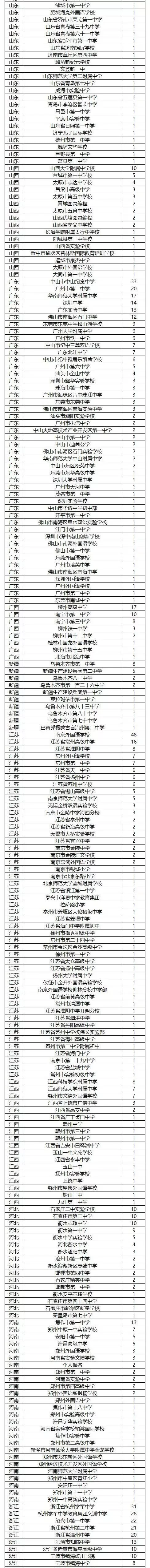 CSP-J/S2021第二轮认证各省各中学一等奖获奖排行榜