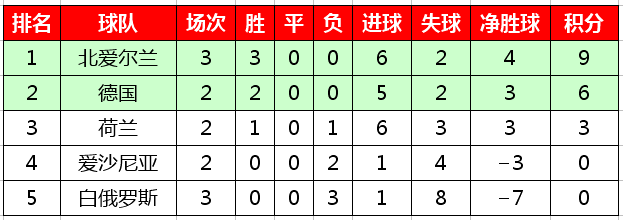 欧洲杯世界杯预选赛(2020欧洲杯预选赛最新积分榜，西意比等六支球队保持全胜)