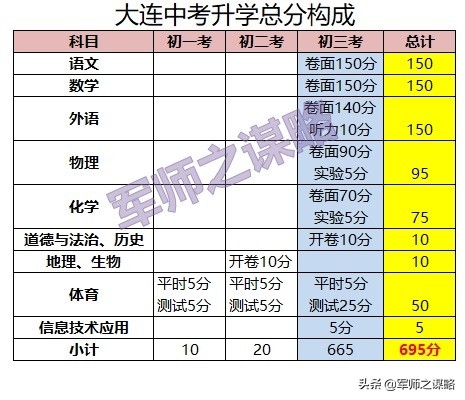 大连综合高中(2021年大连中考总分构成及2020年各初中成绩、高中录取分数线参考)