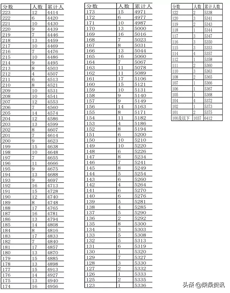 2019年江西省普通高考文史、理工、三校成绩分数段表