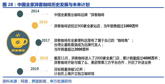 中国咖啡行业深度分析报告