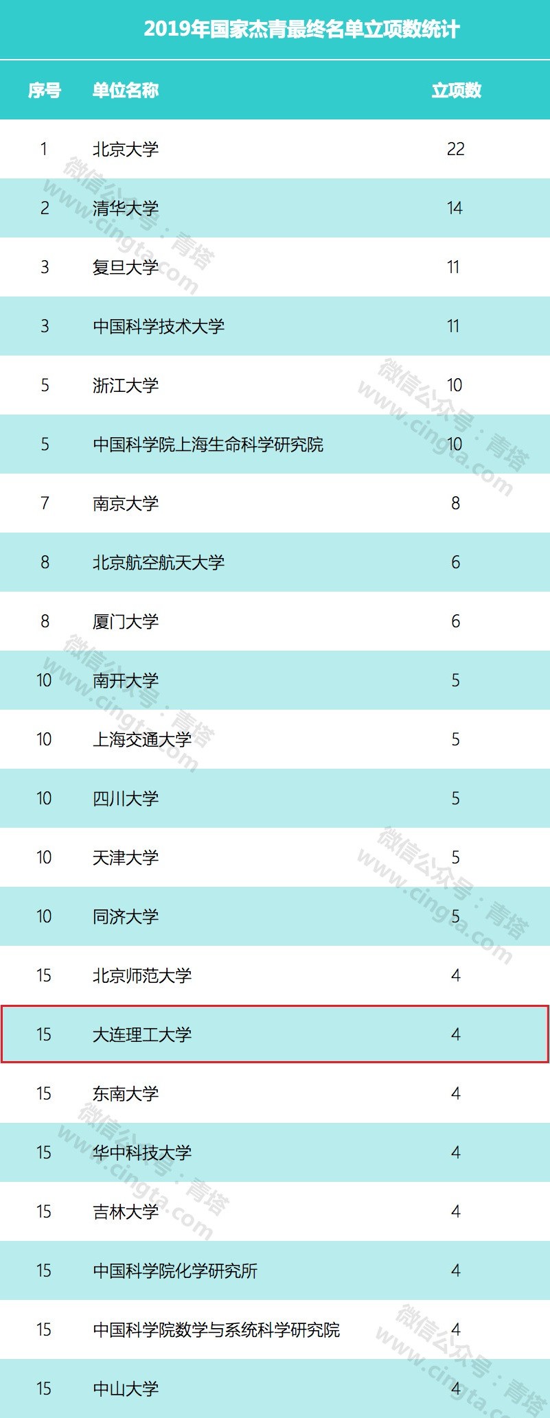 祝贺！大工4人入选！2019年国家杰青正式公布