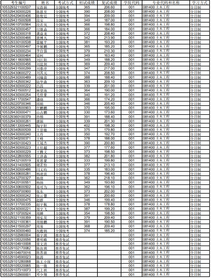 湖南大学2019土木工程硕士研究生拟录取公示名单