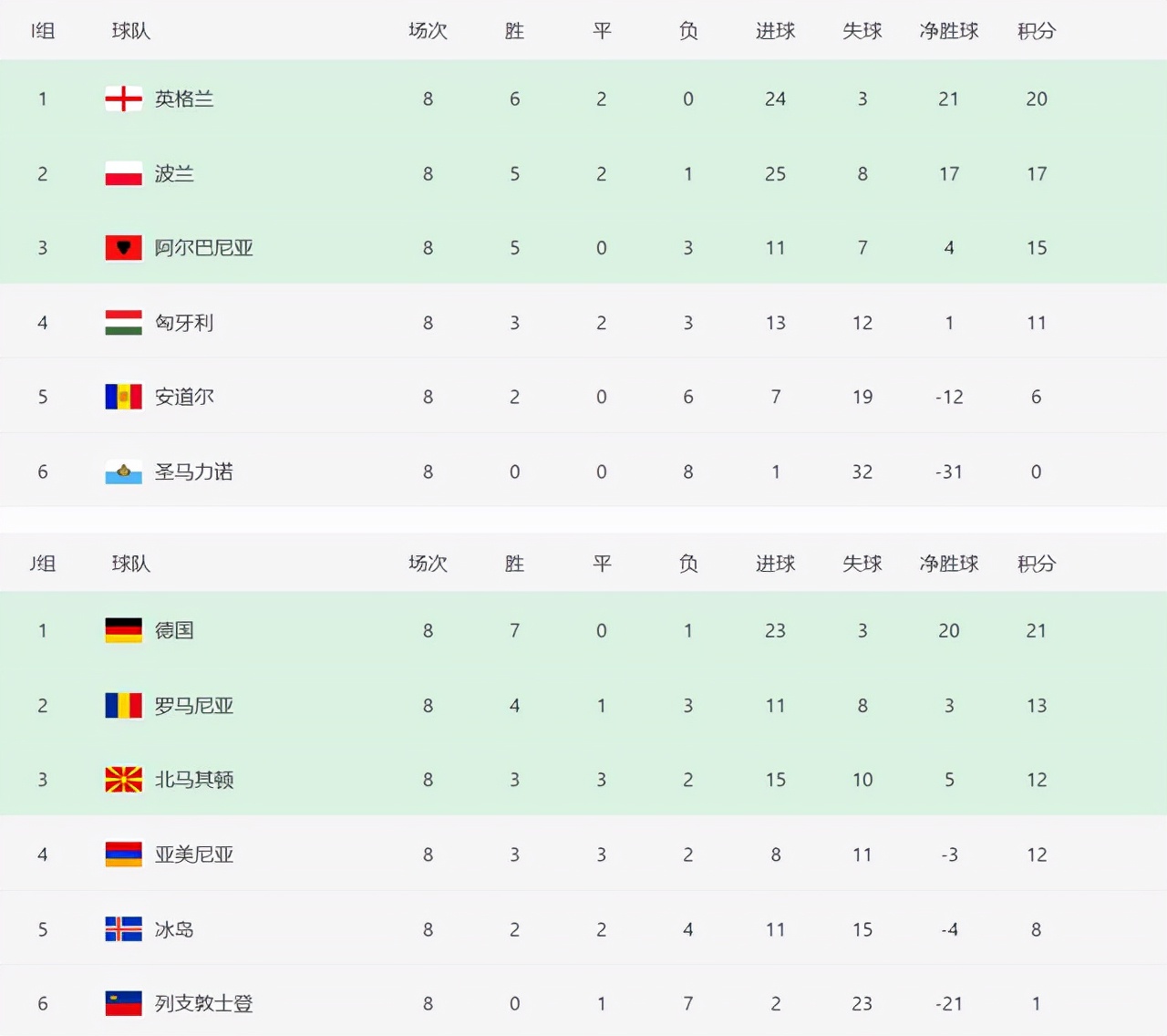 欧洲杯预赛积分榜（世界杯欧洲预赛积分榜！2队提前出线，多个小组形势明朗）