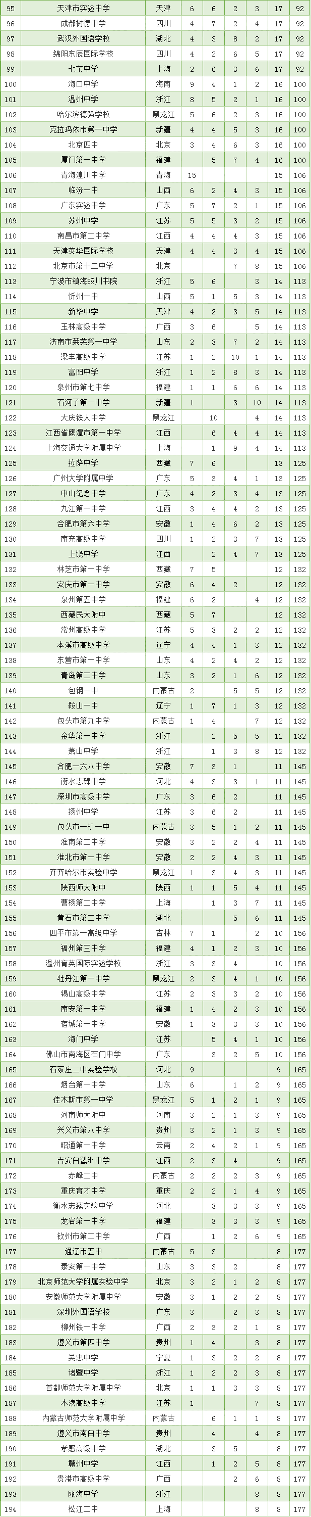 广西11所中学上榜四大学科竞赛全国500强！有你的学校吗？
