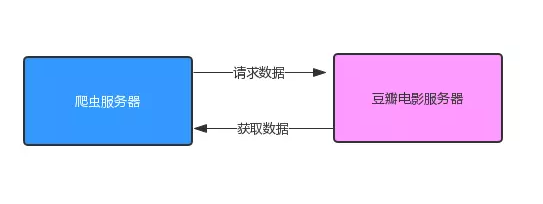 Java 爬虫服务器被屏蔽，不要慌，咱们换一台服务器