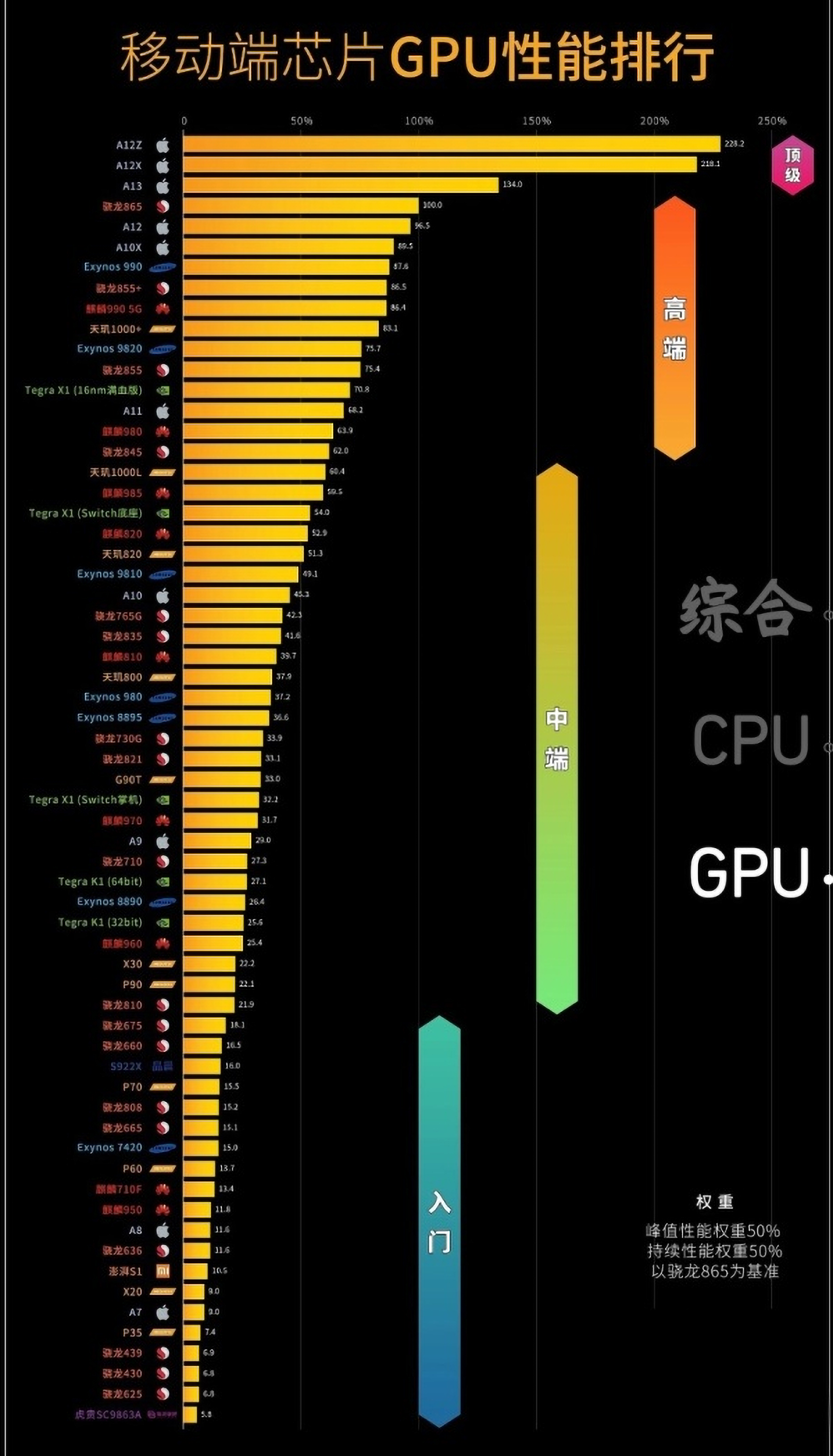骁龙865相当于麒麟的多少（骁龙865的性能实力）