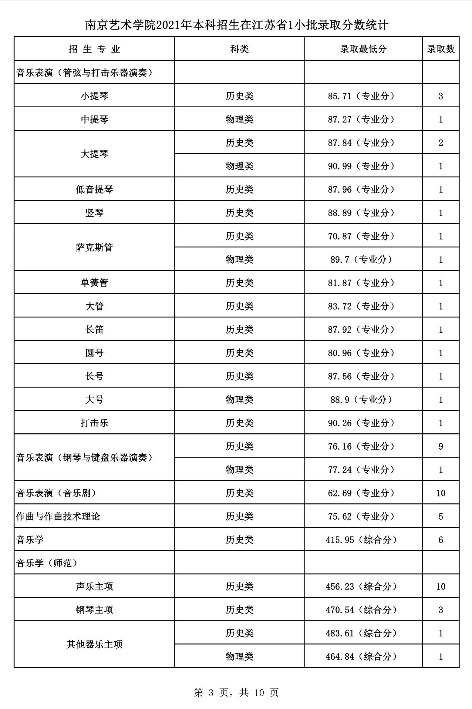 2022艺考分数 南京艺术学院2021年高考文化录取分数线