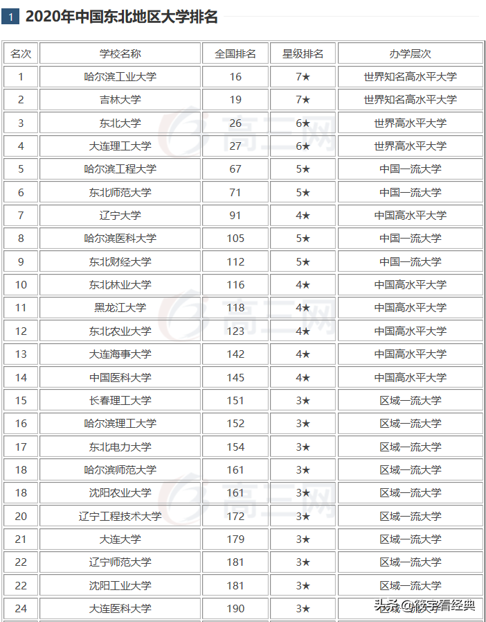东北地区大学排名出炉，包揽985各个实力派，有你理想大学吗