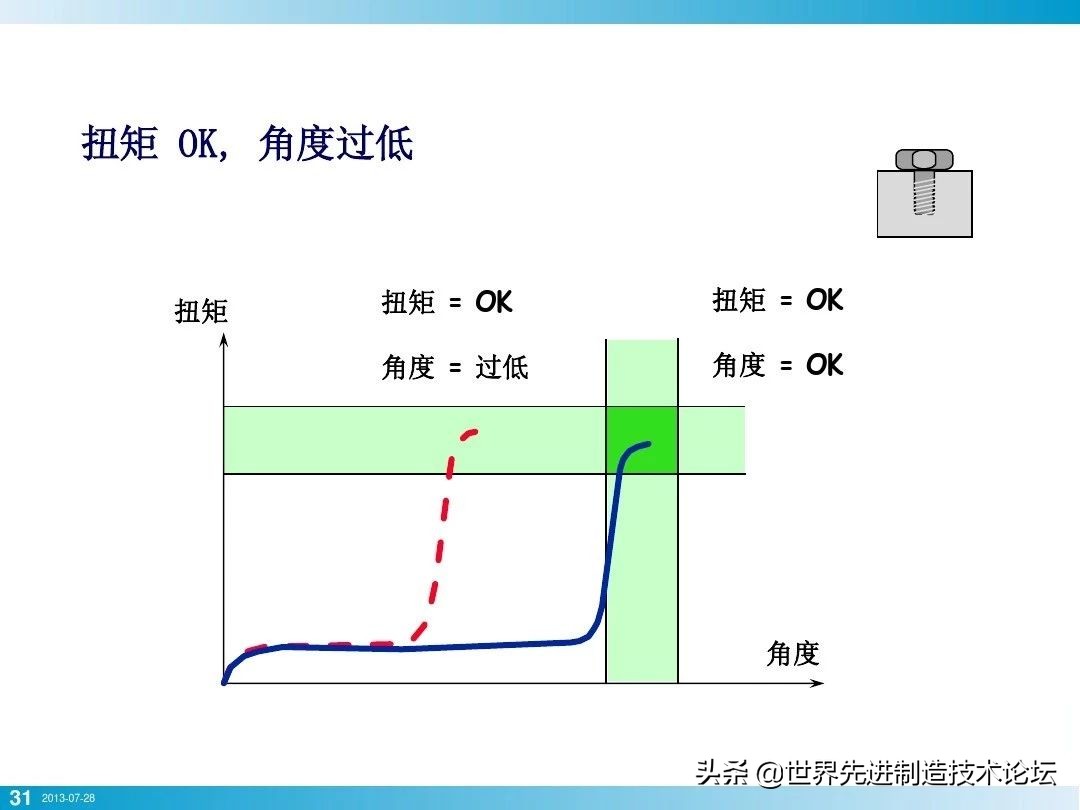 螺栓基本拧紧技术，PPT+图文基础知识