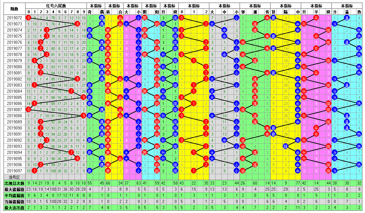 福彩双色球098期开奖走势图-定位 尾数 余数 篮球分析走势图