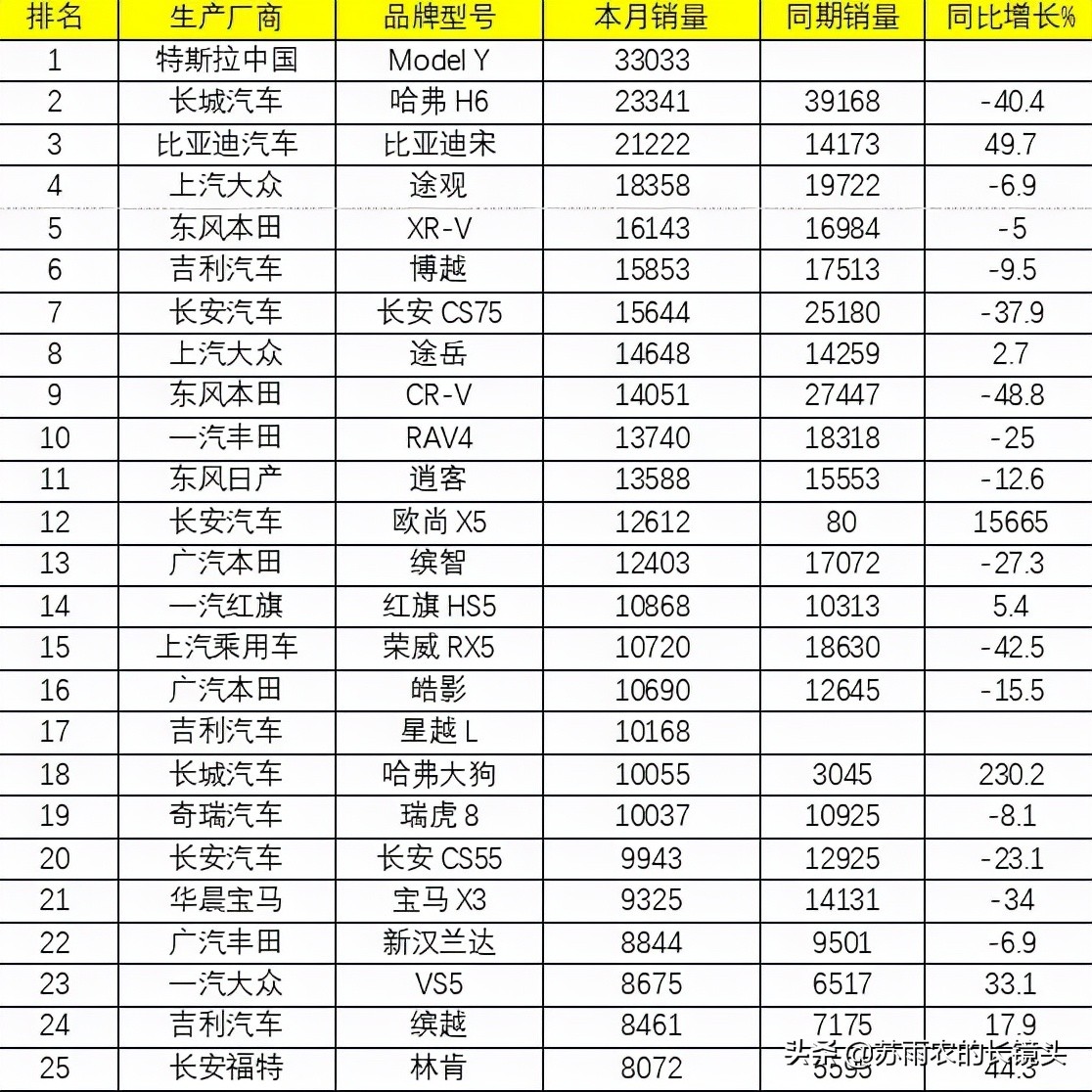 9月乘用车销量排名：SUV榜首易主 哪款车强势登顶？