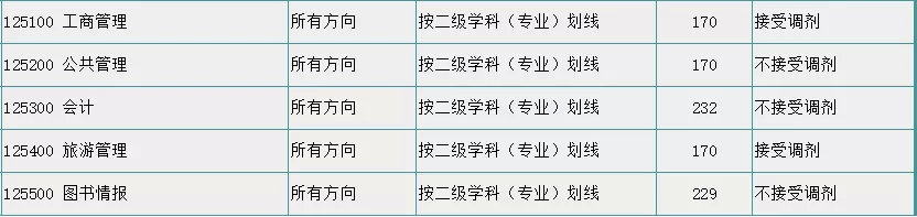 最新汇总！54所2019年非自主划线高校MPAcc复试分数线汇总！