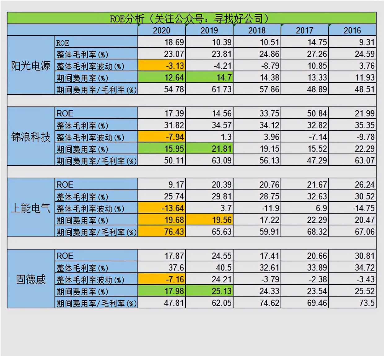 逆变器-阳光电源-锦浪科技-上能电气-固德威财报分析