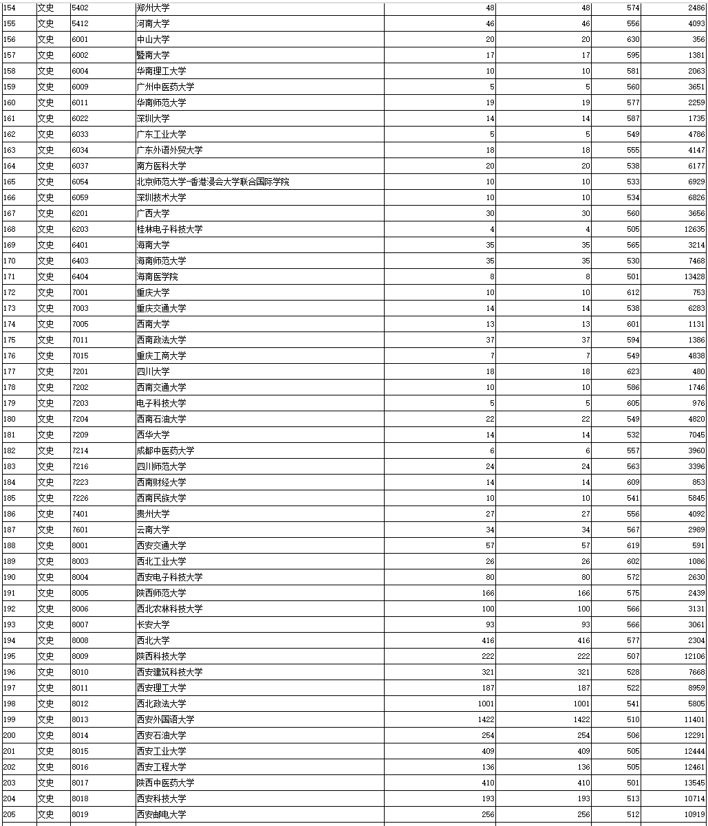 2021年陕西本科一批录取模拟投档信息（文史/理工类）公布