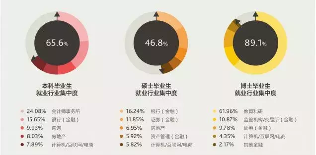 这五所财经院校，最受四大会计师事务所偏爱！广东占俩