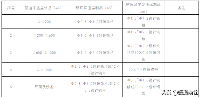 设备及管道保温施工工艺与方法（文字版）