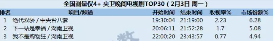 绝代双骄的上限绝不止于此(权威脱水收视分析！《绝代双骄》意外强劲，系数大涨开机率上升)