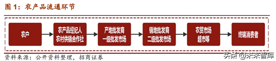 生鲜产业链：菜市场行业深度研究报告