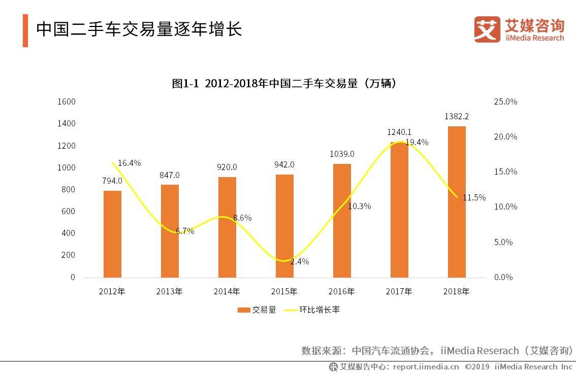 2019年中国二手车交易量分析：市场现状与趋势洞察