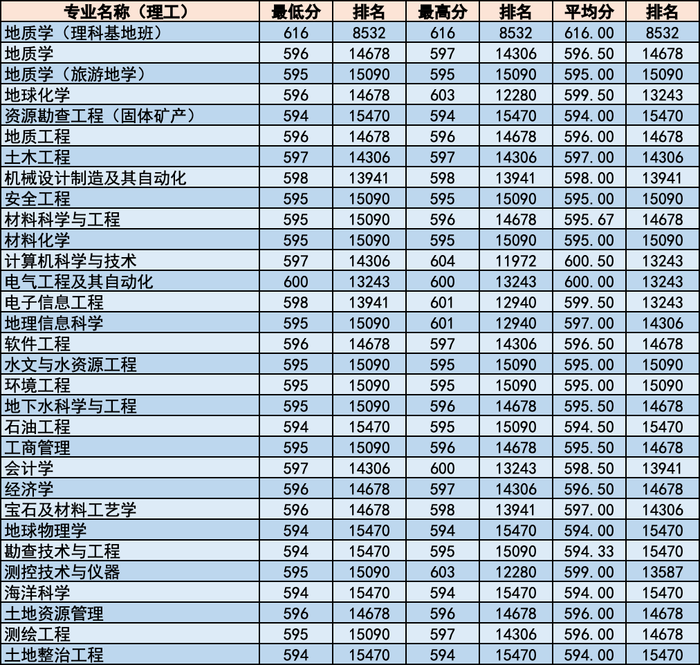 简章｜中国地质大学北京2020年招生章程！附各省分专业录取统计