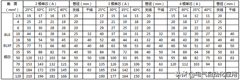 最全电线载流量对照表，老电工师傅多年精心收藏！