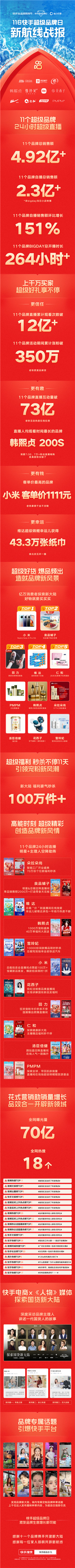 11个品牌总销售额突破4.92亿，快手116超级品牌日打造品牌增量场