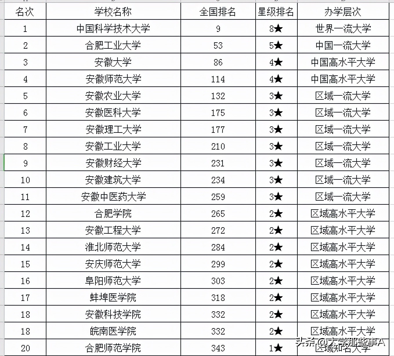 2021年安徽省大学排名，安徽师大冲进前五，谁才是安徽第一？