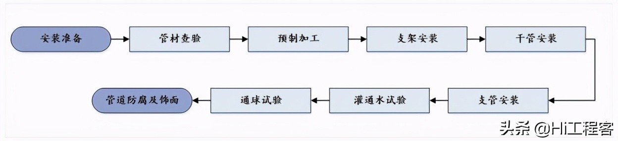 xx办公建筑施工总承包机电安装工程施工组织设计