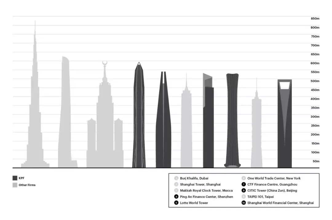 盘点迪拜的十大超级建筑(全球十大超高层建筑｜迪拜、沙特阿拉伯、中国、俄罗斯等争一高)
