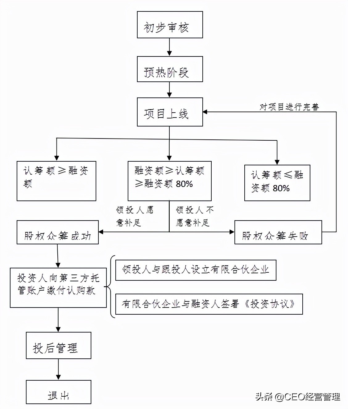 京东众筹模式流程图图片