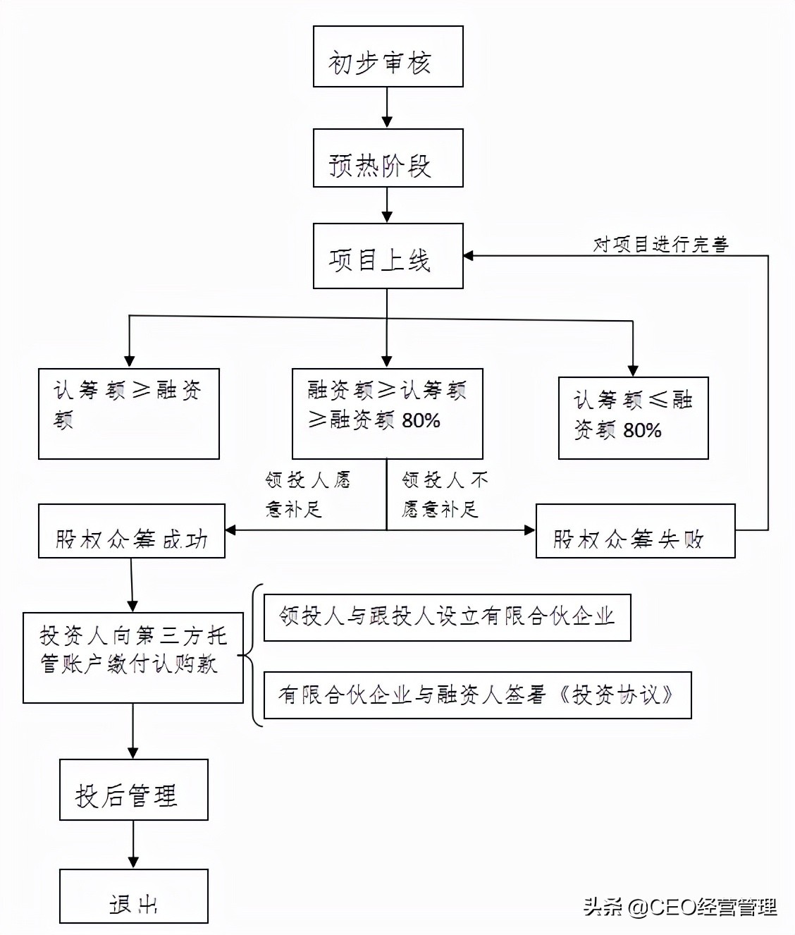 京东股权众筹流程
