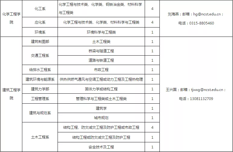 华北理工大学、唐山学院招聘205人，实行编制内管理