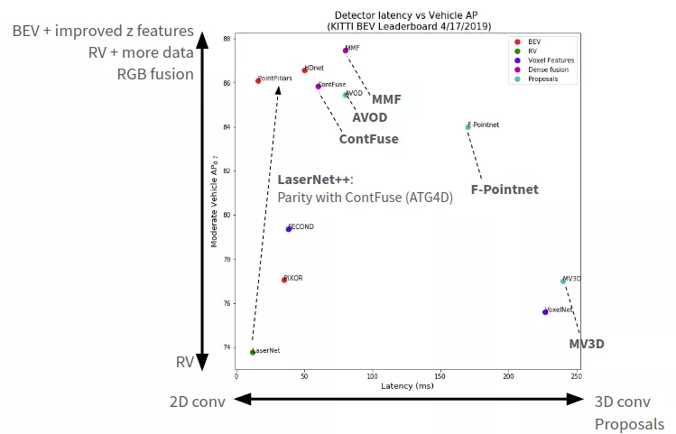 自动驾驶中的3D物体状态检测