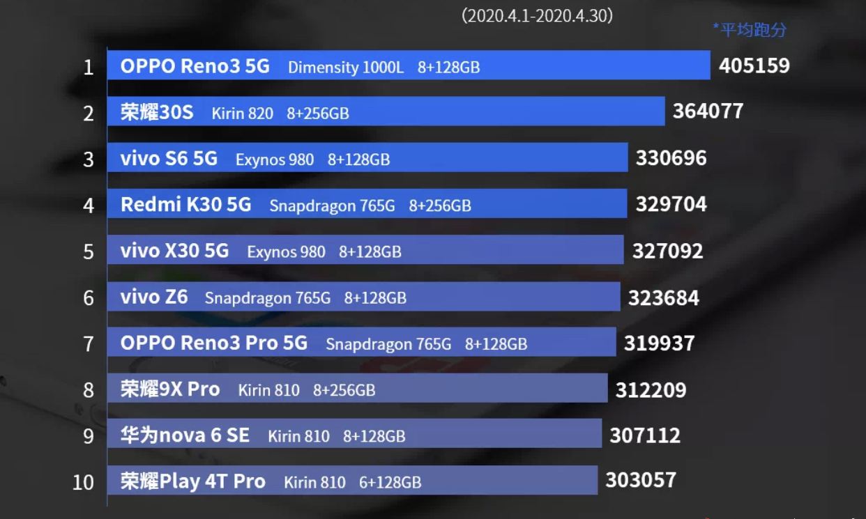 5g手机性能排行榜最新2020年（跑分最牛的5G手机）