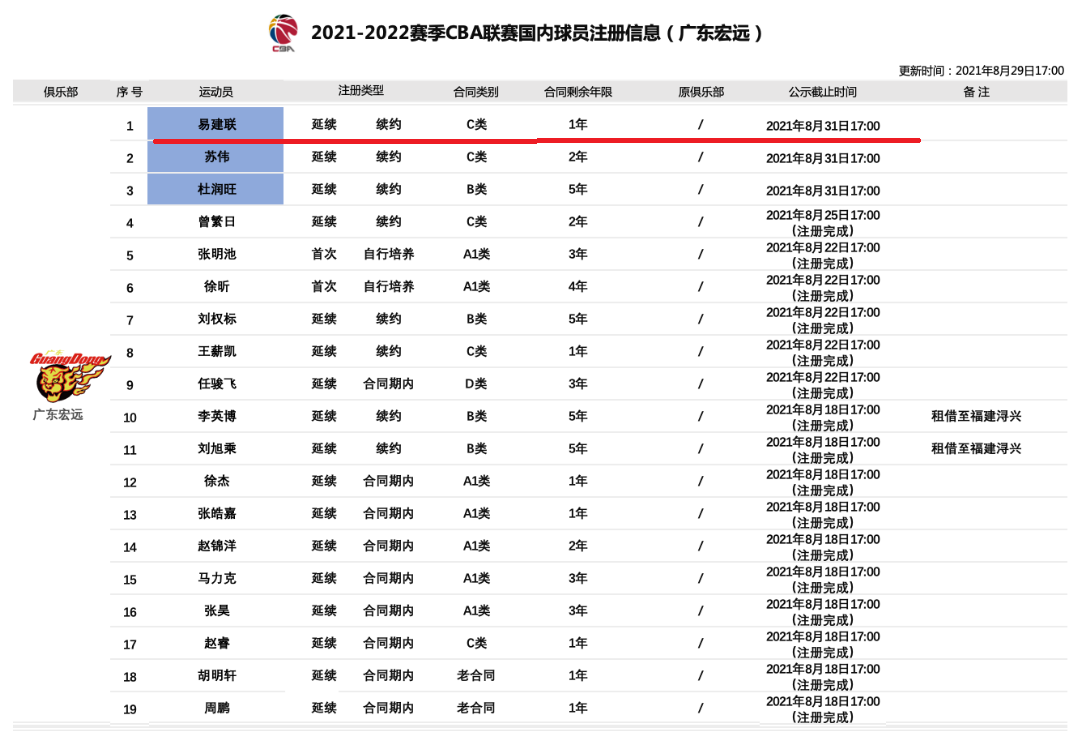 c级和cba哪个好(从易建联和周琦之间的差距，就能体现出广东队的强大之处)