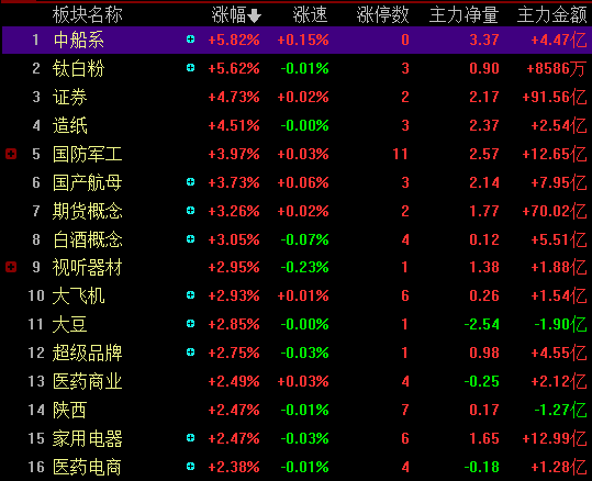 涨停复盘：宜宾纸业6连板，巨力索具2连板，中国中车开始发车