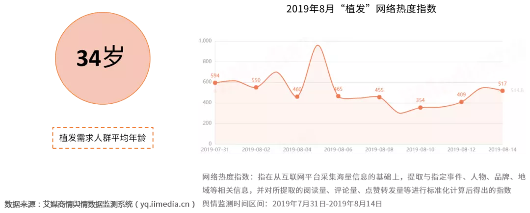 植发太贵，雷军吐槽“每个人头顶着一栋别墅”，植发经济了解下？