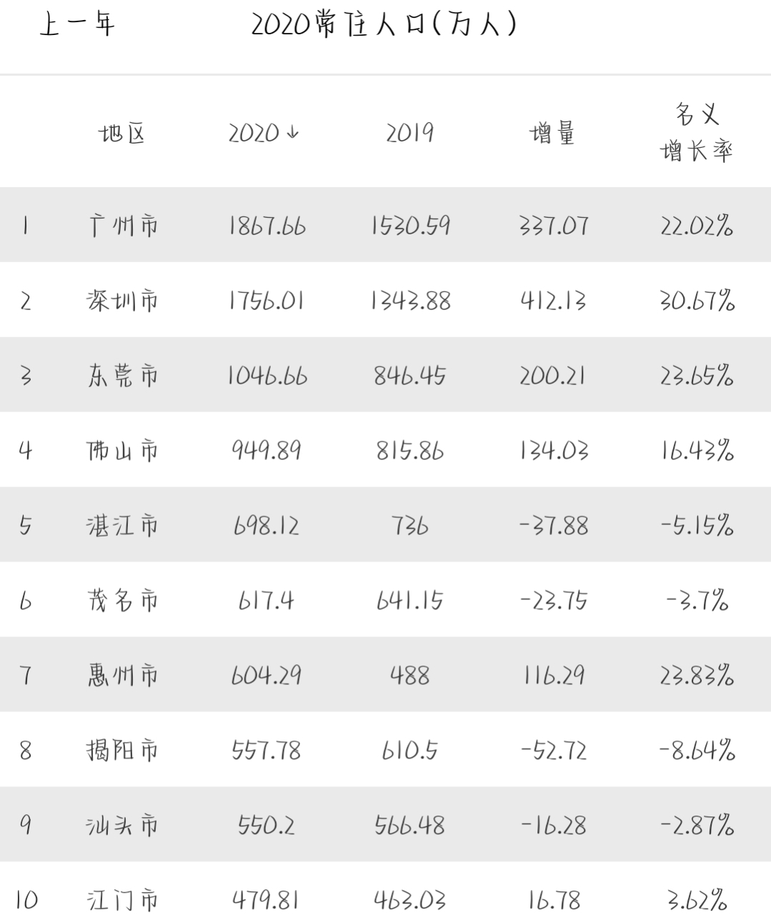广东10大城市：四市出现人口流失，惠州增量超百万