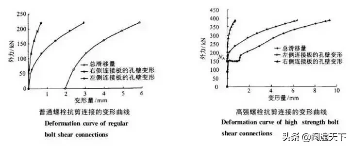 高强度螺栓与普通螺栓误区