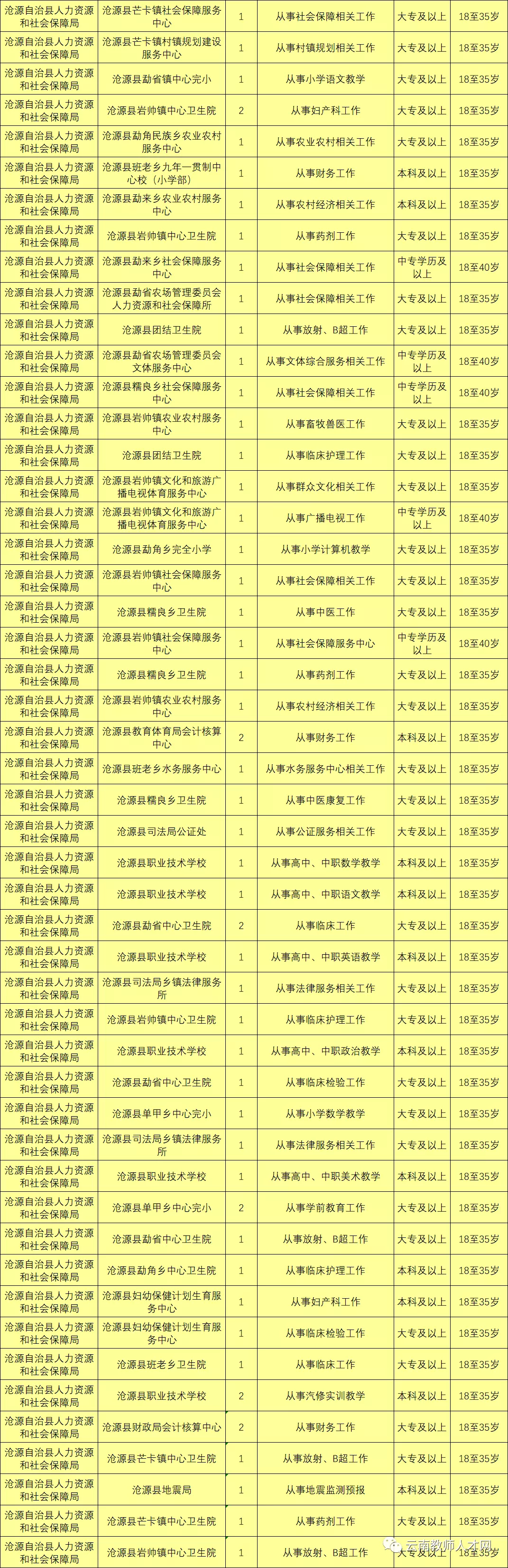 上千岗位！云南9地事业单位招聘来了（附岗位表）
