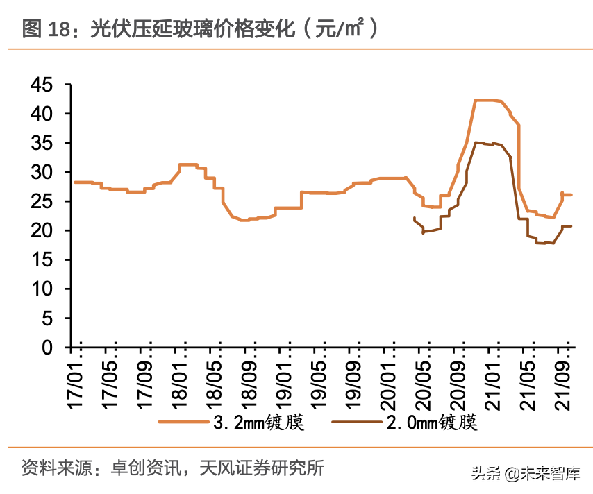 光伏玻璃产业专题报告：价格及企业成本分化展望