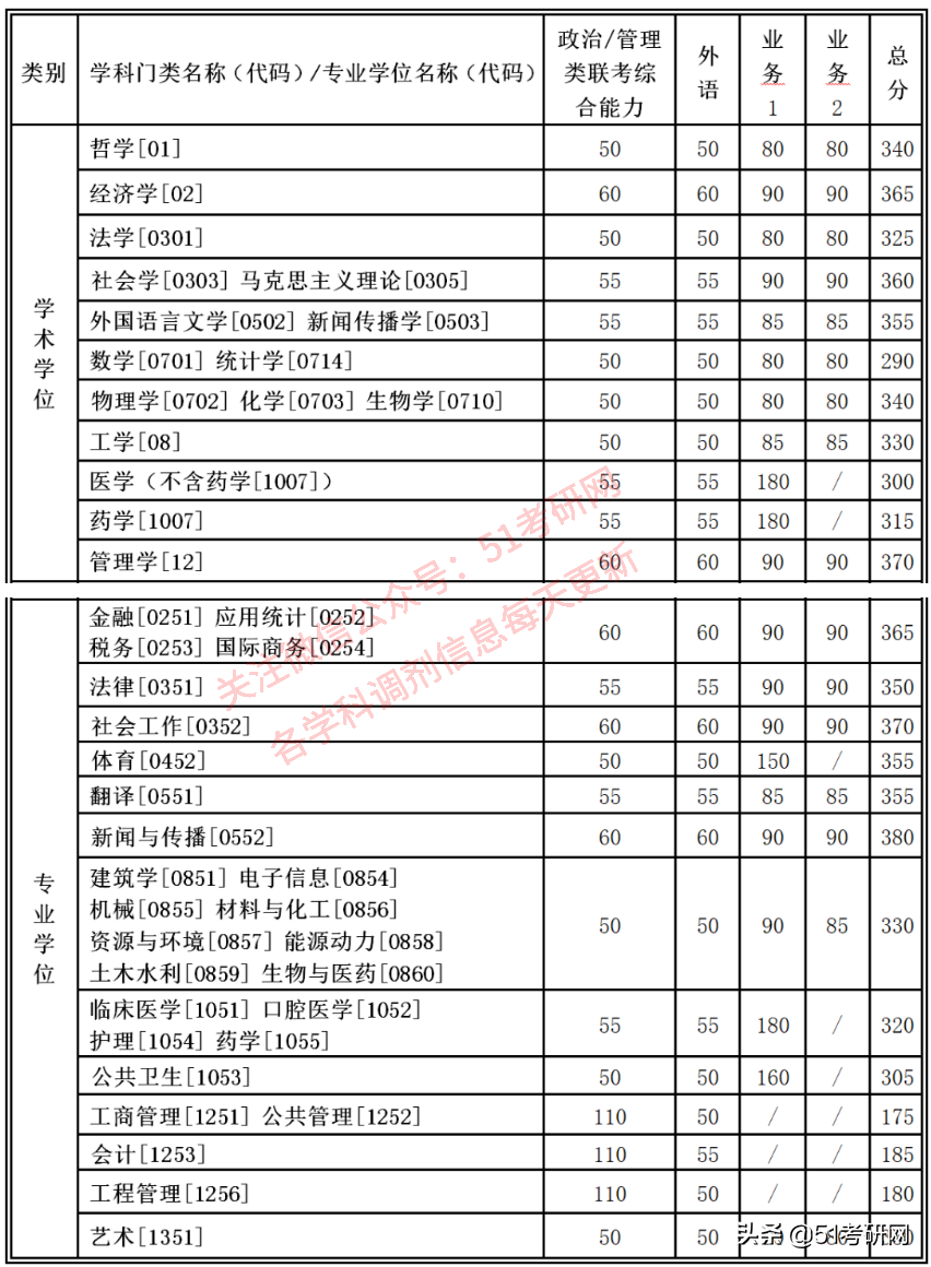 来看！39所院校复试线已公布！高校复试方式统计，线上线下都有