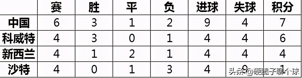 中国对科威特0比1(不是沙特放水和兵败新西兰，这场失利才是国足81年世预赛失败根因)