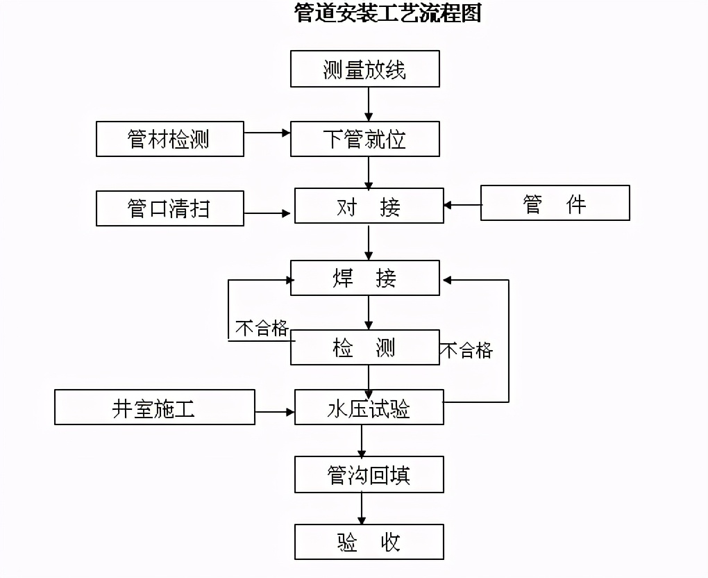 直埋式供热管道施工工艺