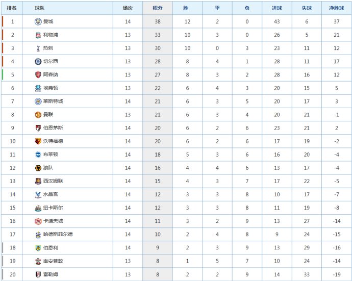 英超第14轮(英超第14轮实时战报 积分榜 曼城6连胜居榜首 莱斯特城暂时超红魔)