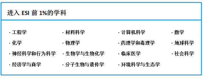最新数据！西安交大全球排名上升7位，15个学科进入ESI前1%！